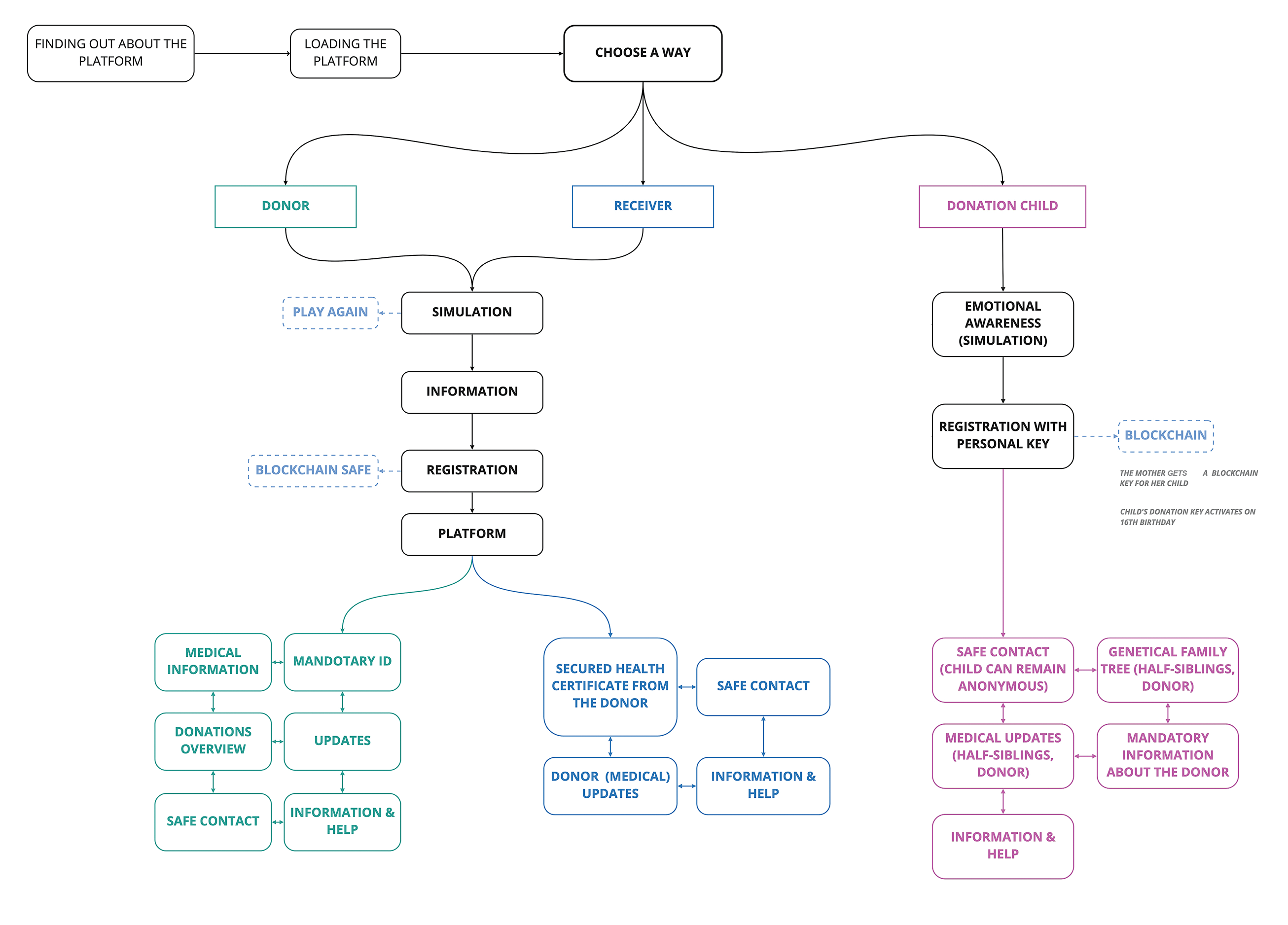 lifelines user story map